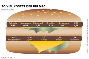 Big Mac Index презентація на англійській мові